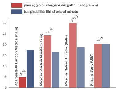 Traspirabilità ed effetto barriera del tessuto Acarbuster®