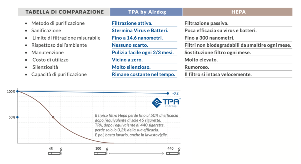 Purificatore d'aria Airdog® con tecnologia brevettata TPA® - Envicon Medical